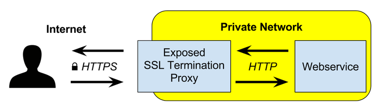 SSL_termination_proxy.svg.png