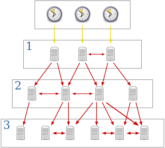 Network_Time_Protocol_servers_and_clients.svg.png