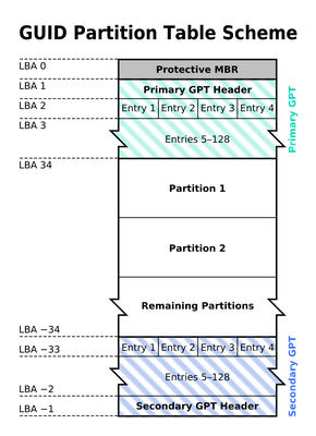 https://en.wikipedia.org/wiki/GUID_Partition_Table#/media/File:GUID_Partition_Table_Scheme.svg