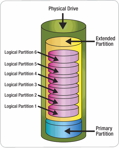 Harddrive-partition-extended-logical-volumes.png