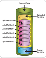 https://en.wikipedia.org/wiki/File:Harddrive-partition-extended-logical-volumes.png