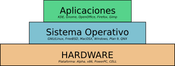 capas-hardware-os-applications.png